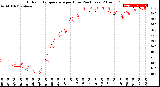 Milwaukee Weather Outdoor Temperature<br>per Hour<br>(24 Hours)