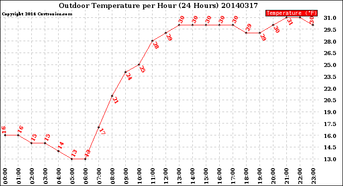 Milwaukee Weather Outdoor Temperature<br>per Hour<br>(24 Hours)