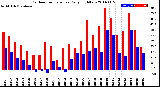 Milwaukee Weather Outdoor Temperature<br>Daily High/Low