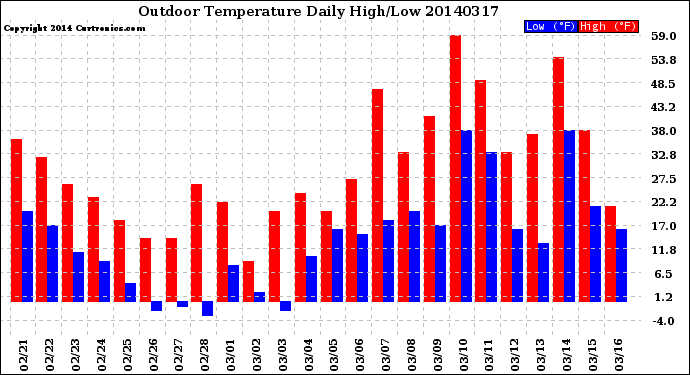 Milwaukee Weather Outdoor Temperature<br>Daily High/Low