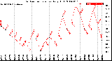 Milwaukee Weather Outdoor Temperature<br>Daily High