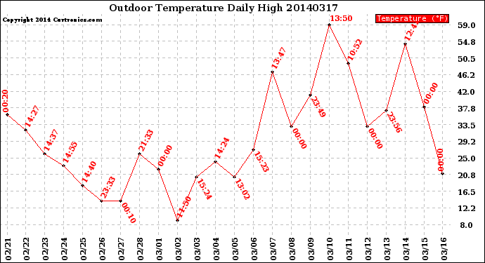 Milwaukee Weather Outdoor Temperature<br>Daily High