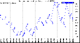 Milwaukee Weather Outdoor Temperature<br>Daily Low