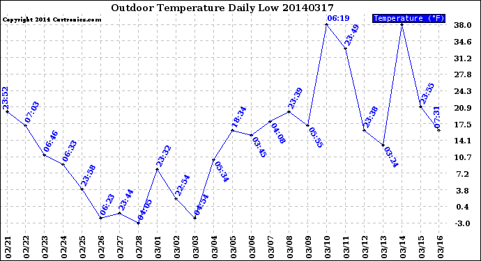 Milwaukee Weather Outdoor Temperature<br>Daily Low