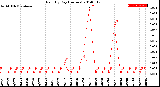 Milwaukee Weather Rain<br>By Day<br>(Inches)