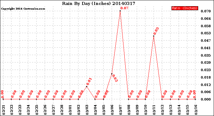 Milwaukee Weather Rain<br>By Day<br>(Inches)