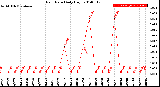 Milwaukee Weather Rain Rate<br>Daily High