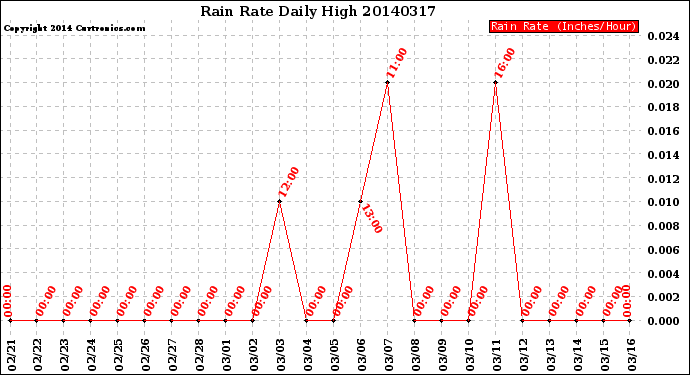 Milwaukee Weather Rain Rate<br>Daily High
