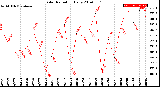 Milwaukee Weather Solar Radiation<br>Daily