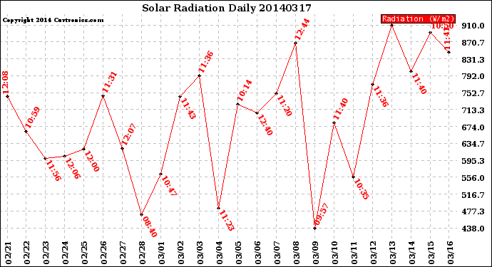 Milwaukee Weather Solar Radiation<br>Daily
