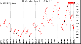 Milwaukee Weather THSW Index<br>Daily High