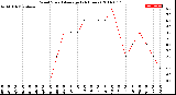 Milwaukee Weather Wind Speed<br>Average<br>(24 Hours)