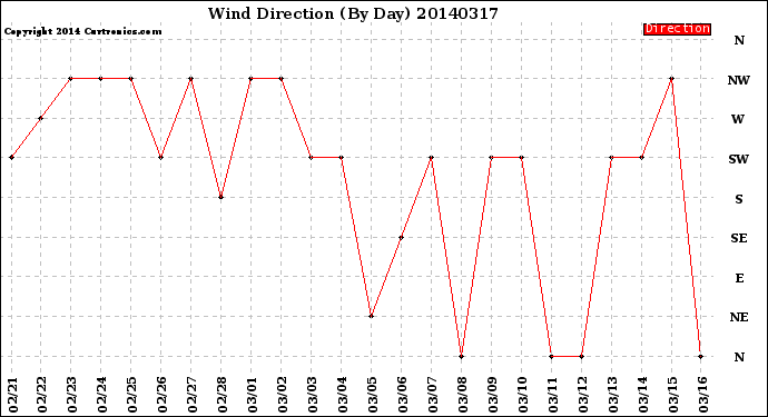 Milwaukee Weather Wind Direction<br>(By Day)