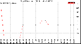 Milwaukee Weather Wind Direction<br>(24 Hours)