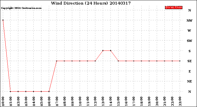 Milwaukee Weather Wind Direction<br>(24 Hours)