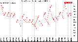 Milwaukee Weather Wind Speed<br>Daily High