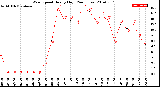 Milwaukee Weather Wind Speed<br>Hourly High<br>(24 Hours)