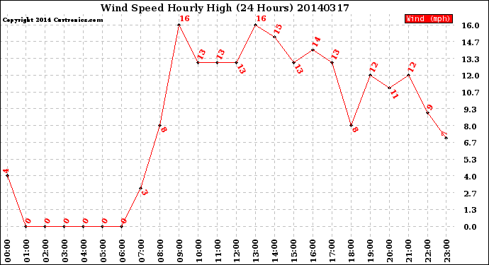 Milwaukee Weather Wind Speed<br>Hourly High<br>(24 Hours)