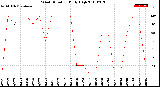 Milwaukee Weather Wind Direction<br>Daily High