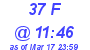 Milwaukee Weather THSW Index High Today
