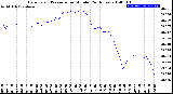 Milwaukee Weather Barometric Pressure<br>per Minute<br>(24 Hours)