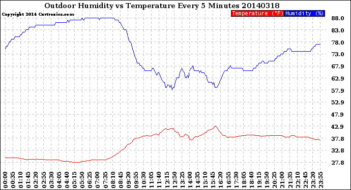 Milwaukee Weather Outdoor Humidity<br>vs Temperature<br>Every 5 Minutes