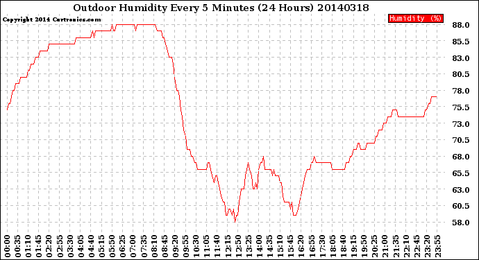 Milwaukee Weather Outdoor Humidity<br>Every 5 Minutes<br>(24 Hours)