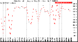 Milwaukee Weather Solar Radiation<br>Avg per Day W/m2/minute