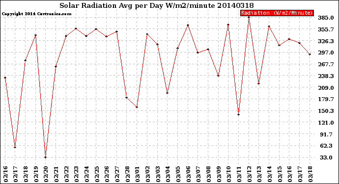 Milwaukee Weather Solar Radiation<br>Avg per Day W/m2/minute