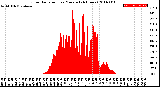 Milwaukee Weather Solar Radiation<br>per Minute<br>(24 Hours)