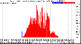 Milwaukee Weather Solar Radiation<br>& Day Average<br>per Minute<br>(Today)