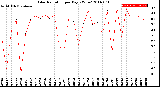 Milwaukee Weather Solar Radiation<br>per Day KW/m2