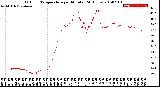 Milwaukee Weather Outdoor Temperature<br>per Minute<br>(24 Hours)