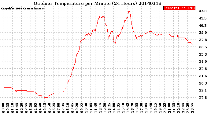 Milwaukee Weather Outdoor Temperature<br>per Minute<br>(24 Hours)