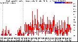 Milwaukee Weather Wind Speed<br>Actual and Average<br>by Minute<br>(24 Hours) (New)