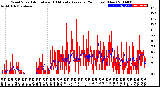 Milwaukee Weather Wind Speed<br>Actual and 10 Minute<br>Average<br>(24 Hours) (New)