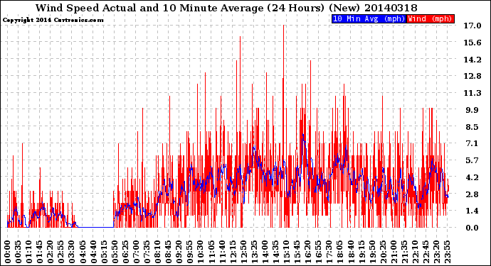 Milwaukee Weather Wind Speed<br>Actual and 10 Minute<br>Average<br>(24 Hours) (New)
