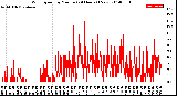 Milwaukee Weather Wind Speed<br>by Minute<br>(24 Hours) (New)