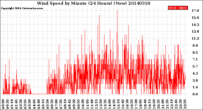 Milwaukee Weather Wind Speed<br>by Minute<br>(24 Hours) (New)