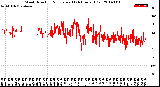 Milwaukee Weather Wind Direction<br>Normalized<br>(24 Hours) (Old)