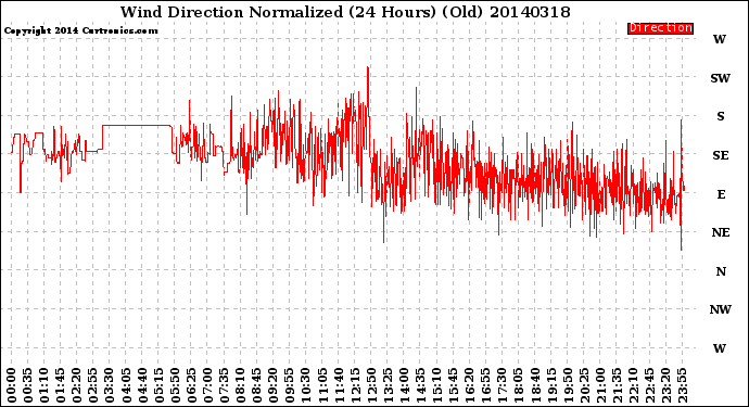 Milwaukee Weather Wind Direction<br>Normalized<br>(24 Hours) (Old)