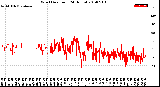 Milwaukee Weather Wind Direction<br>(24 Hours)