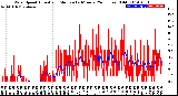 Milwaukee Weather Wind Speed<br>Actual and Median<br>by Minute<br>(24 Hours) (Old)