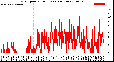 Milwaukee Weather Wind Speed<br>by Minute<br>(24 Hours) (Old)