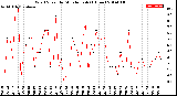 Milwaukee Weather Wind Speed<br>by Minute mph<br>(1 Hour)