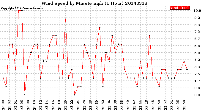 Milwaukee Weather Wind Speed<br>by Minute mph<br>(1 Hour)