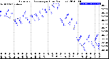 Milwaukee Weather Barometric Pressure<br>per Hour<br>(24 Hours)