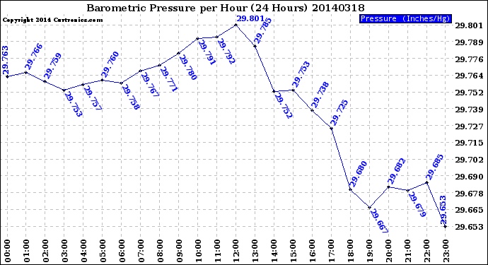 Milwaukee Weather Barometric Pressure<br>per Hour<br>(24 Hours)