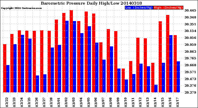 Milwaukee Weather Barometric Pressure<br>Daily High/Low