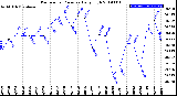 Milwaukee Weather Barometric Pressure<br>Daily High